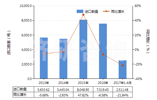 2013-2017年6月中國(guó)金屬加強(qiáng)的硫化橡膠輸送帶(包括帶料)(HS40101100)進(jìn)口量及增速統(tǒng)計(jì) 2013-2017年6月中國(guó)金屬加強(qiáng)的硫化橡膠輸送帶(包括帶料)(HS40101100)進(jìn)口量及增速統(tǒng)計(jì)